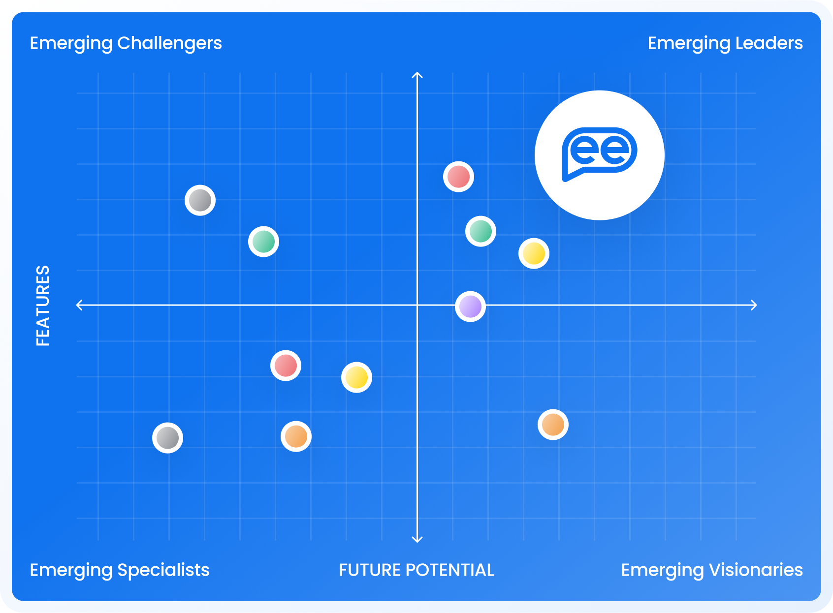 Leader in the Gartner® Emerging Market Quadrant three times in a row